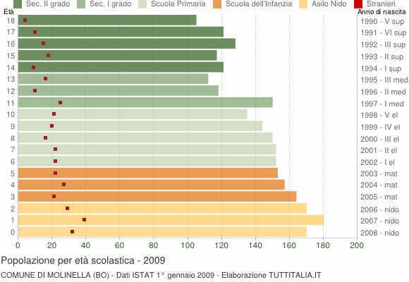 Grafico Popolazione in età scolastica - Molinella 2009