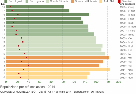 Grafico Popolazione in età scolastica - Molinella 2014