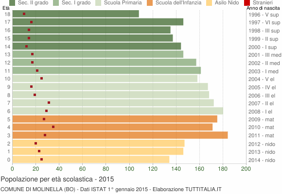 Grafico Popolazione in età scolastica - Molinella 2015