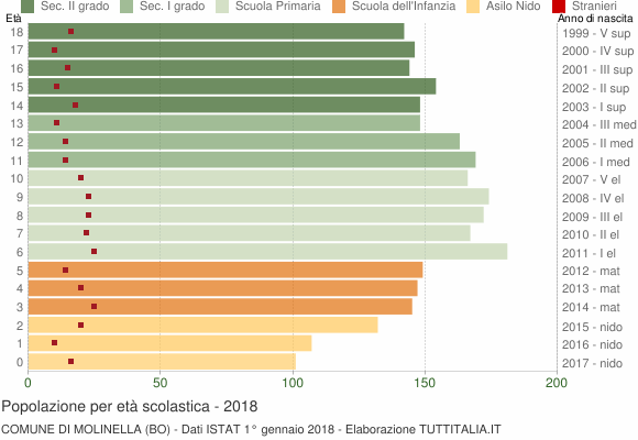 Grafico Popolazione in età scolastica - Molinella 2018