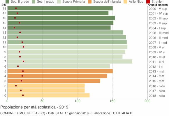 Grafico Popolazione in età scolastica - Molinella 2019