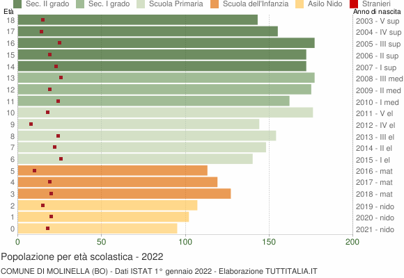 Grafico Popolazione in età scolastica - Molinella 2022