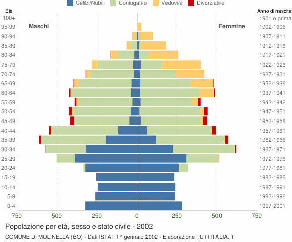 Grafico Popolazione per età, sesso e stato civile Comune di Molinella (BO)