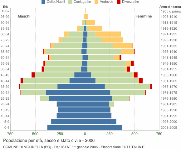 Grafico Popolazione per età, sesso e stato civile Comune di Molinella (BO)