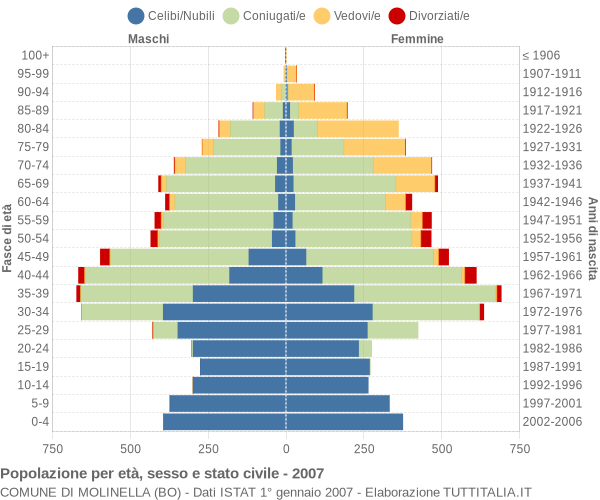 Grafico Popolazione per età, sesso e stato civile Comune di Molinella (BO)