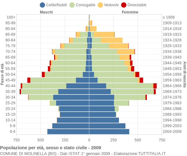 Grafico Popolazione per età, sesso e stato civile Comune di Molinella (BO)