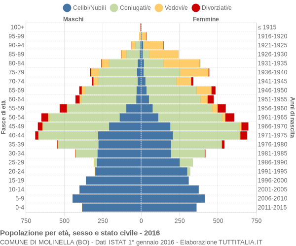 Grafico Popolazione per età, sesso e stato civile Comune di Molinella (BO)