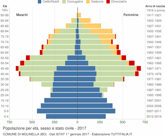 Grafico Popolazione per età, sesso e stato civile Comune di Molinella (BO)
