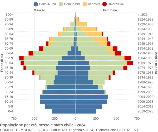 Grafico Popolazione per età, sesso e stato civile Comune di Molinella (BO)