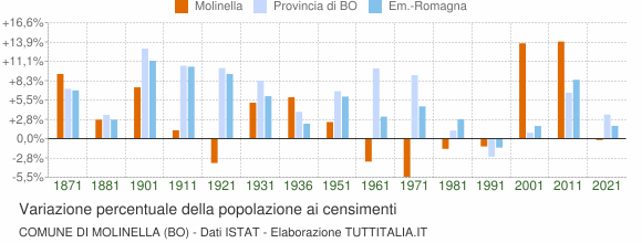 Grafico variazione percentuale della popolazione Comune di Molinella (BO)