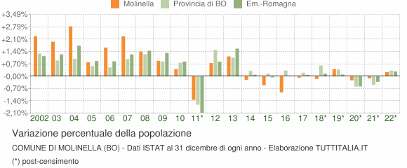 Variazione percentuale della popolazione Comune di Molinella (BO)