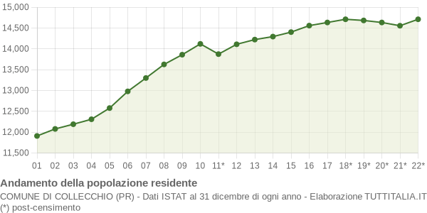 Andamento popolazione Comune di Collecchio (PR)