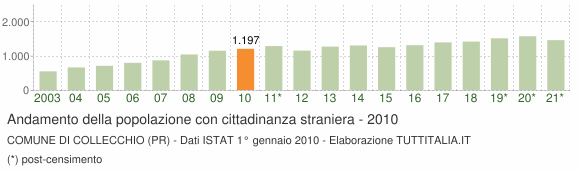 Grafico andamento popolazione stranieri Comune di Collecchio (PR)