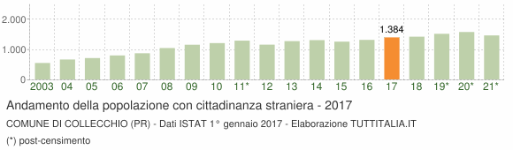 Grafico andamento popolazione stranieri Comune di Collecchio (PR)