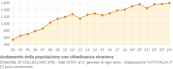 Andamento popolazione stranieri Comune di Collecchio (PR)