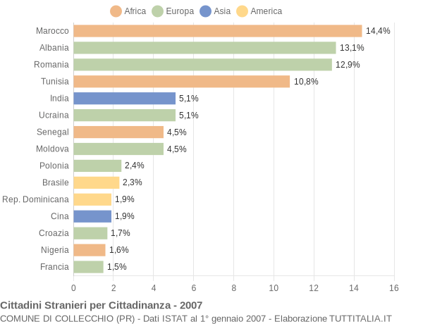 Grafico cittadinanza stranieri - Collecchio 2007