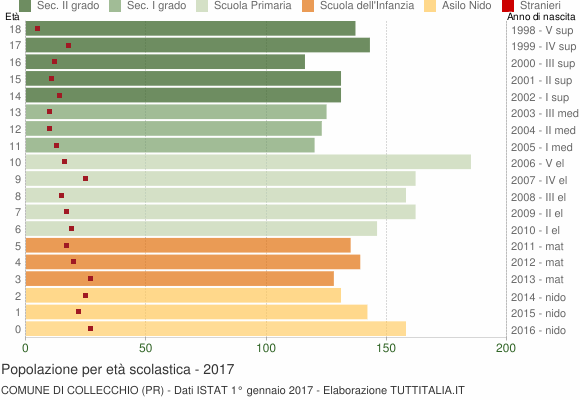 Grafico Popolazione in età scolastica - Collecchio 2017