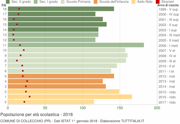 Grafico Popolazione in età scolastica - Collecchio 2018