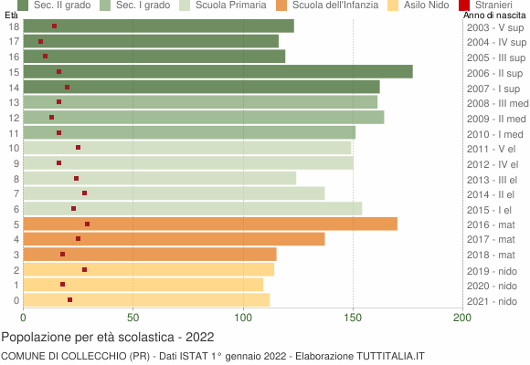 Grafico Popolazione in età scolastica - Collecchio 2022