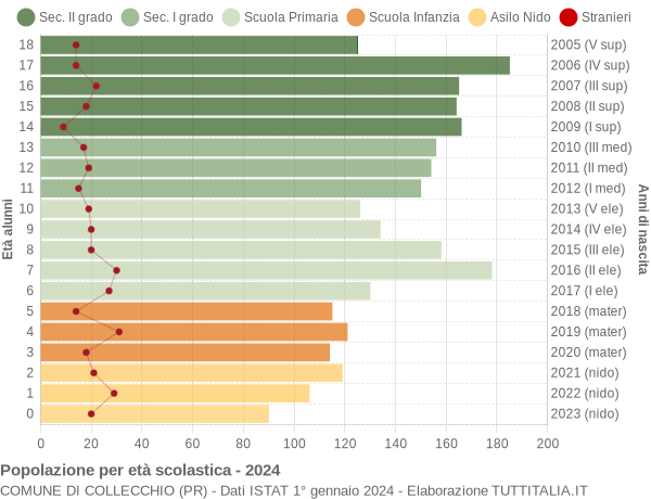 Grafico Popolazione in età scolastica - Collecchio 2024