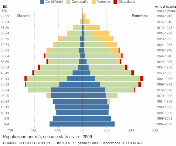 Grafico Popolazione per età, sesso e stato civile Comune di Collecchio (PR)