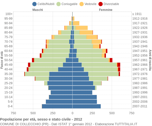 Grafico Popolazione per età, sesso e stato civile Comune di Collecchio (PR)