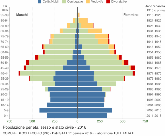 Grafico Popolazione per età, sesso e stato civile Comune di Collecchio (PR)