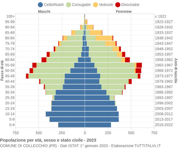 Grafico Popolazione per età, sesso e stato civile Comune di Collecchio (PR)