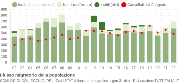 Flussi migratori della popolazione Comune di Collecchio (PR)