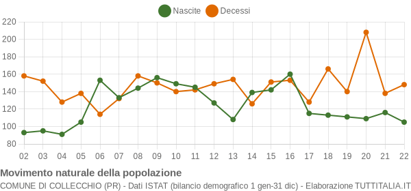 Grafico movimento naturale della popolazione Comune di Collecchio (PR)