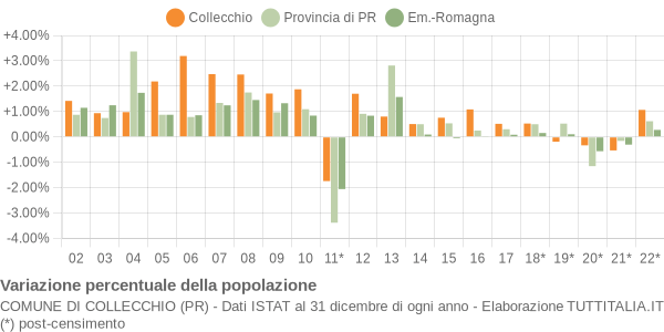 Variazione percentuale della popolazione Comune di Collecchio (PR)