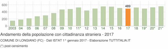 Grafico andamento popolazione stranieri Comune di Longiano (FC)