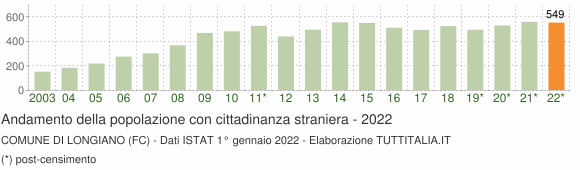 Grafico andamento popolazione stranieri Comune di Longiano (FC)