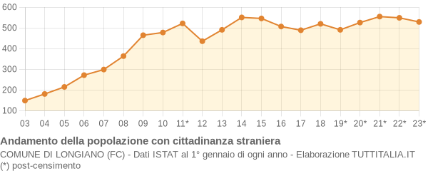 Andamento popolazione stranieri Comune di Longiano (FC)