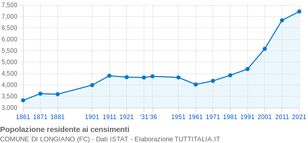 Grafico andamento storico popolazione Comune di Longiano (FC)