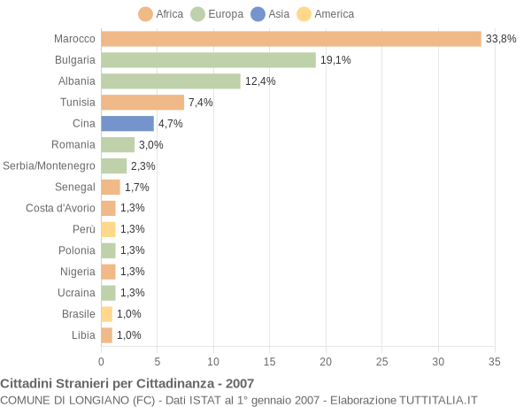 Grafico cittadinanza stranieri - Longiano 2007