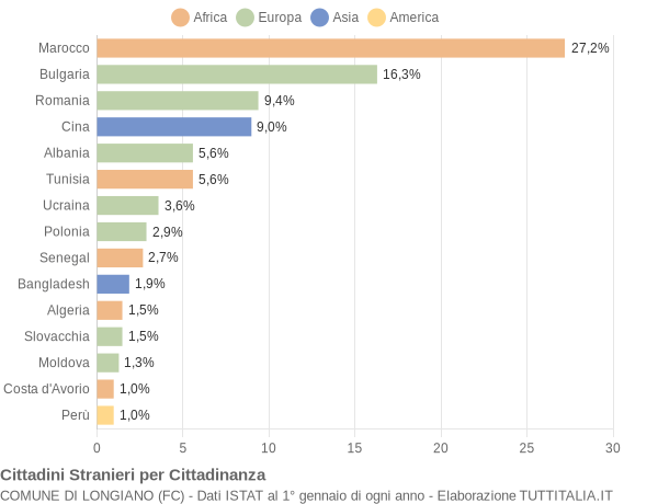 Grafico cittadinanza stranieri - Longiano 2010