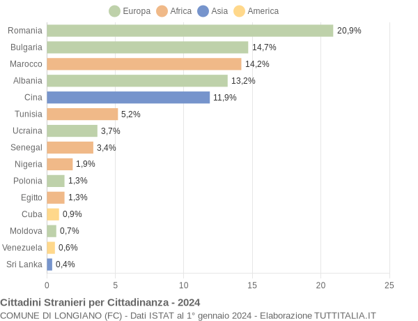 Grafico cittadinanza stranieri - Longiano 2024