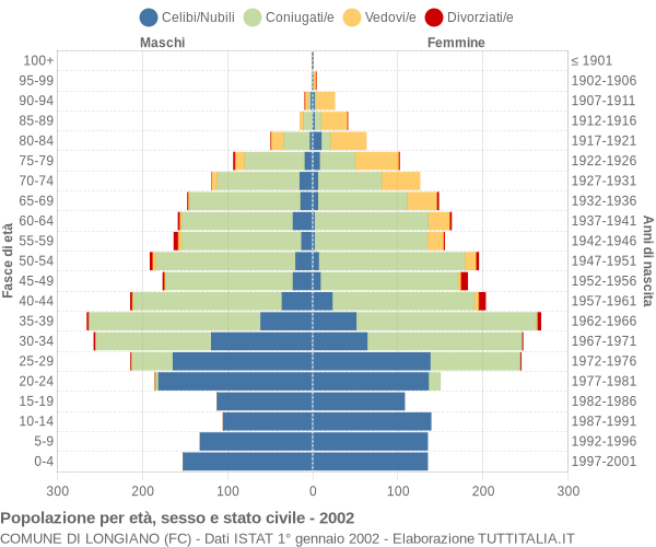 Grafico Popolazione per età, sesso e stato civile Comune di Longiano (FC)