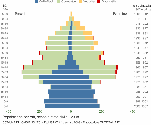 Grafico Popolazione per età, sesso e stato civile Comune di Longiano (FC)