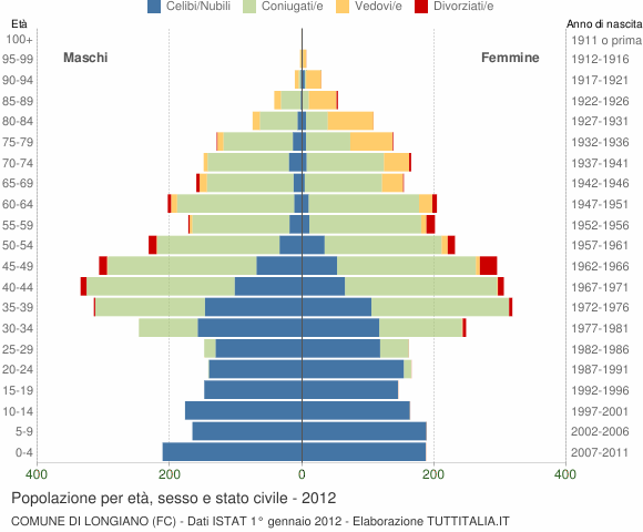 Grafico Popolazione per età, sesso e stato civile Comune di Longiano (FC)