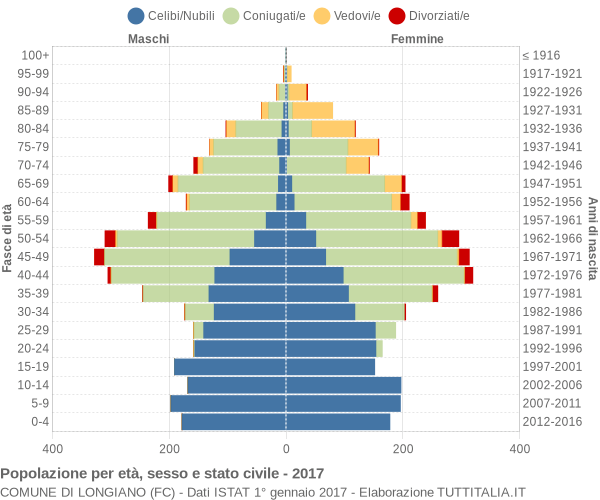 Grafico Popolazione per età, sesso e stato civile Comune di Longiano (FC)