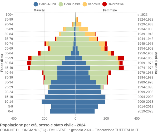 Grafico Popolazione per età, sesso e stato civile Comune di Longiano (FC)