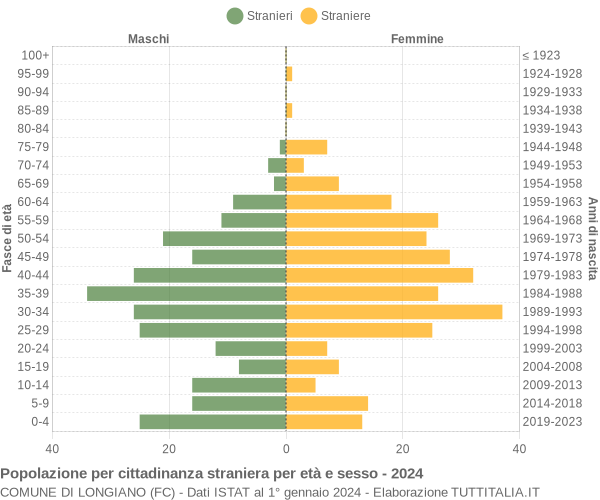 Grafico cittadini stranieri - Longiano 2024