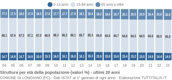 Grafico struttura della popolazione Comune di Longiano (FC)