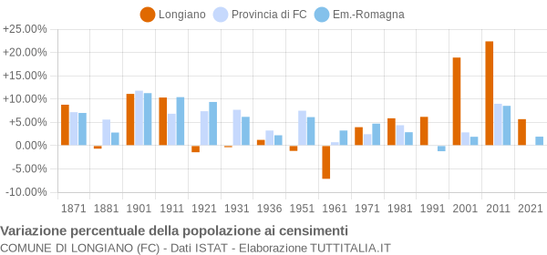 Grafico variazione percentuale della popolazione Comune di Longiano (FC)