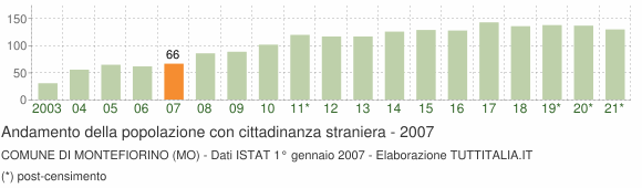 Grafico andamento popolazione stranieri Comune di Montefiorino (MO)