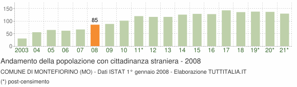 Grafico andamento popolazione stranieri Comune di Montefiorino (MO)