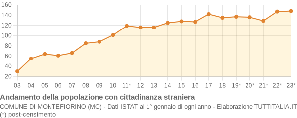 Andamento popolazione stranieri Comune di Montefiorino (MO)