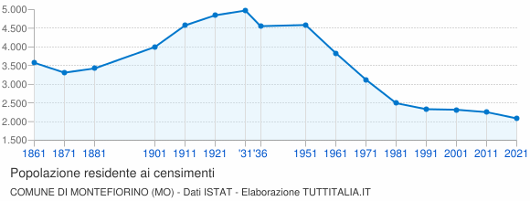 Grafico andamento storico popolazione Comune di Montefiorino (MO)